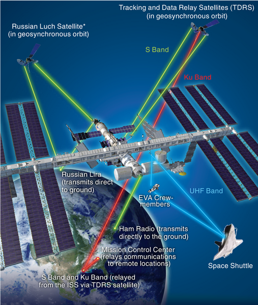 File:ISS Communication Systems.png