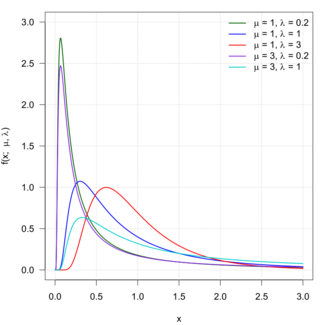 Inverse Gaussian Probability Densitiy Function.svg