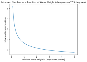 A plot of Iribarren Number as a function of wave height with constant beach steepness.