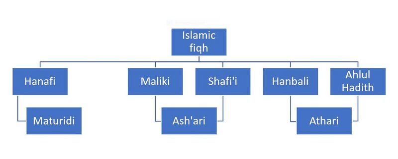File:Islamic schools of Jurisprudence.jpg