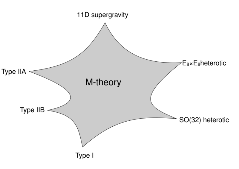 File:Limits of M-theory.svg