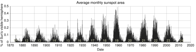 File:Sunspot area variation.svg