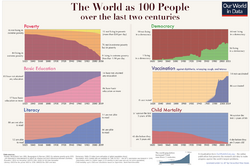 Two-centuries-World-as-100-people.png