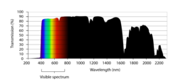 VisibleLightSpectrum2.svg