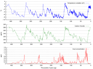Three graphs laid out one above the other; the CO2 and temperature can be visually seen to be correlated; the dust graph is inversely correlated with the other two