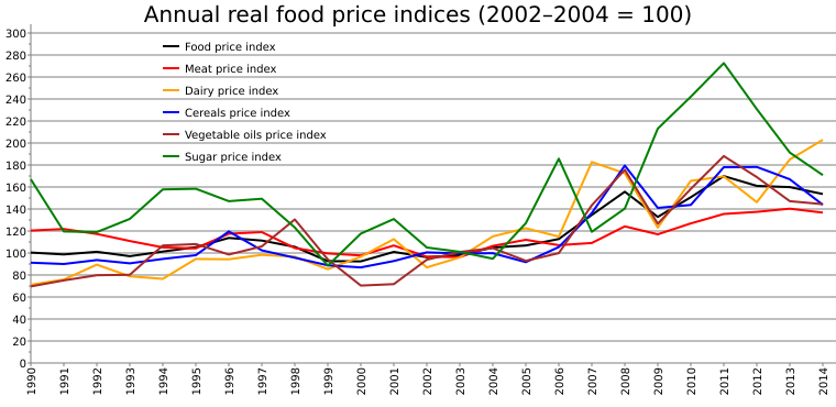 File:Annual real food price indices.svg