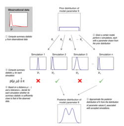 Approximate Bayesian computation conceptual overview.svg