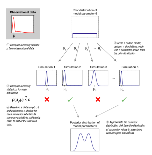 File:Approximate Bayesian computation conceptual overview.svg