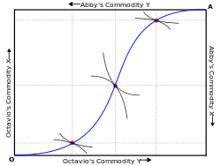 Contract-curve-on-edgeworth-box.svg