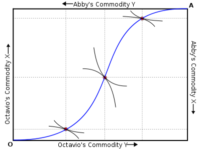 File:Contract-curve-on-edgeworth-box.svg