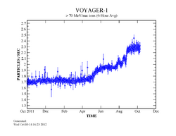 Cosmic Rays at Voyager 1.png