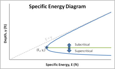 E–Y Diagram showing super- and sub-critical flow regions