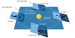 Eclipse vs new or full moons, annotated.svg