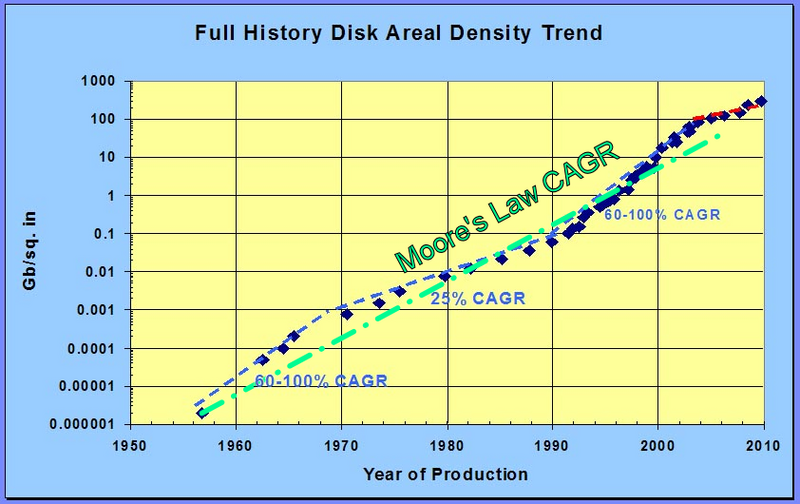 File:Full History Disk Areal Density Trend.png