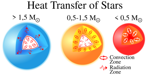 File:Heat Transfer in Stars-en.svg