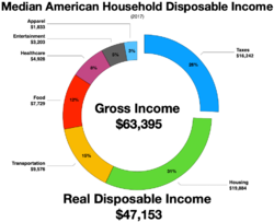 Median American household spending