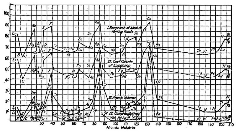File:Richards Theodore William graph.jpg