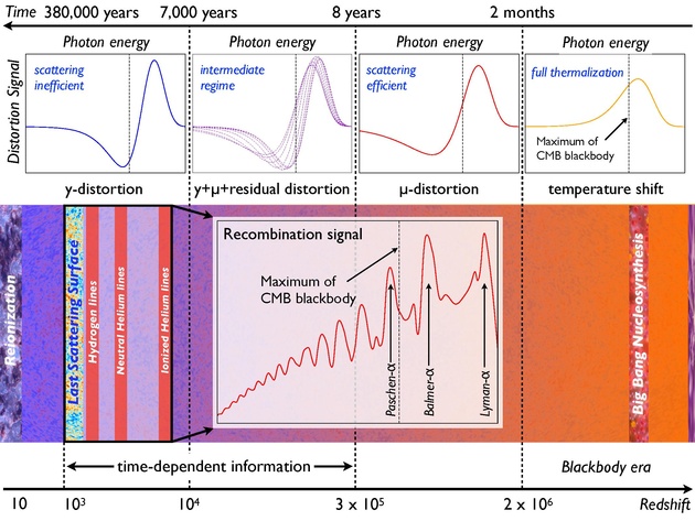 Image to show how the distortions transition from a temperature redistribution to the mu distortion to the y distortion as time carries on, with the recombination radiation appearing around 280,000 years after the Big Bang.