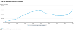 US Proved Gas Reserves 1925-2010.png