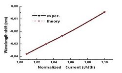 Wavelength shift Δλ versus normalized current.jpg