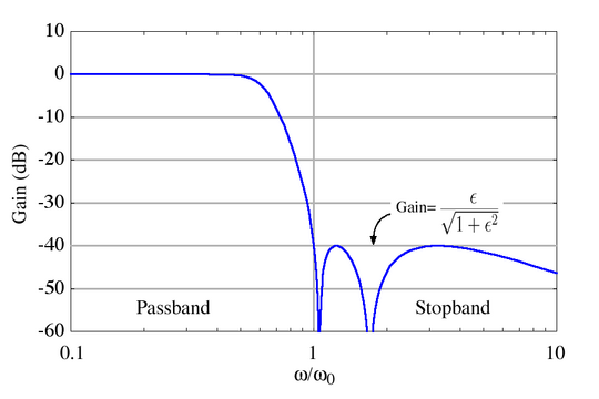 Chebyshev filter - HandWiki