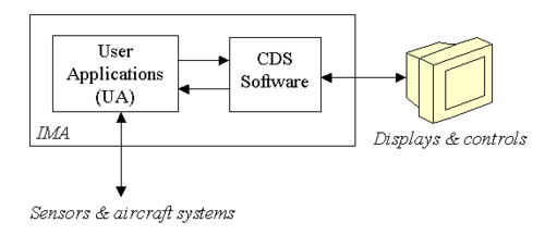 IMA & CDS integration