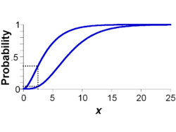Continuous p-box showing interval probability interval(0.4, 0.36) that x is 2.5 or less.png