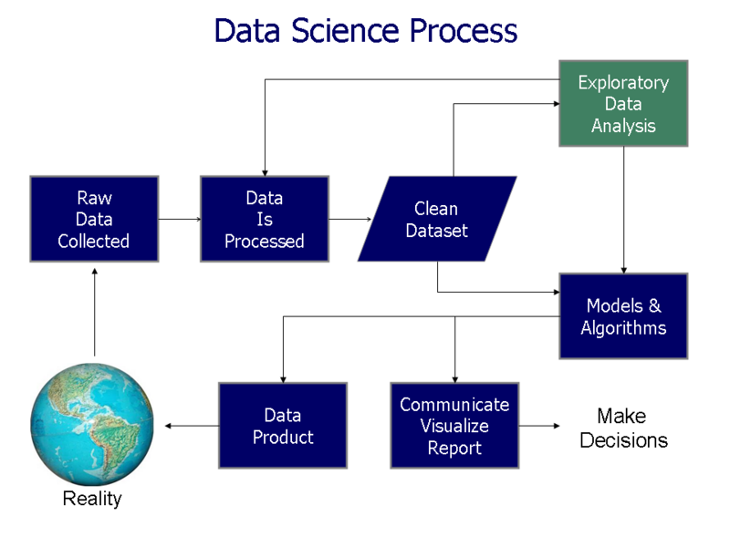 File:Data visualization process v1.png