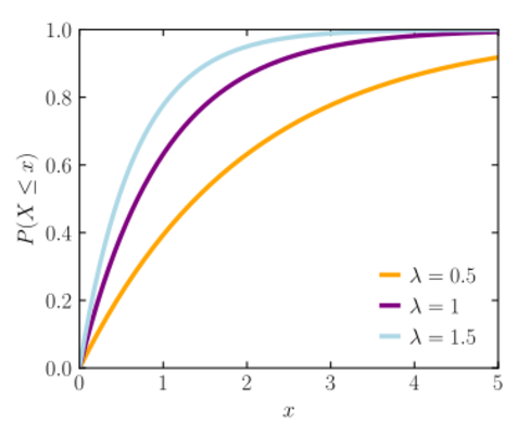 exponential handwiki parameters cdf