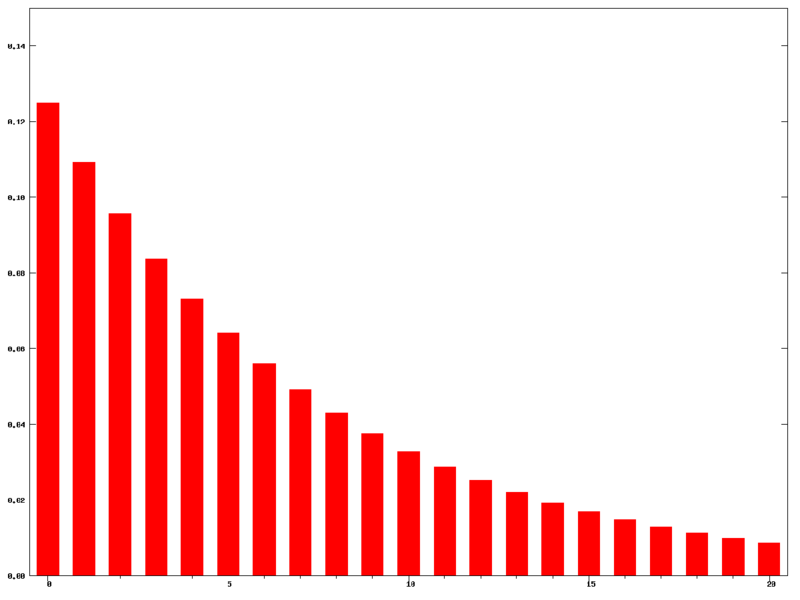 File:Exponential moving average weights N=15.png