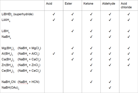 Table of possible reactions between carbonyl groups and reducing agents