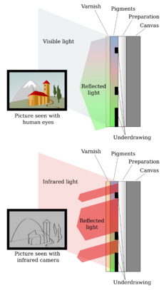 Infrared reflectography-en.svg