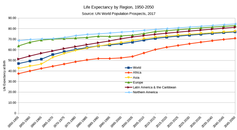 File:Life Expectancy At Birth By Region.png