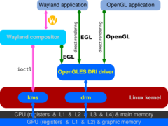 Linux kernel diagram, with Wayland using EGL