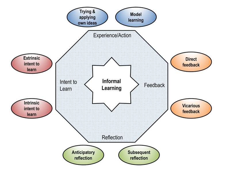 File:Octagon Model of Informal Learning.png