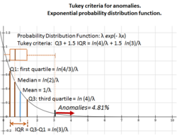 Tukey anomaly criteria for Exponential PDF.png