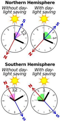 Using watch and sun as compass.svg