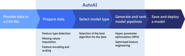 AutoIA process flow