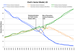 Clark's Sector model.png