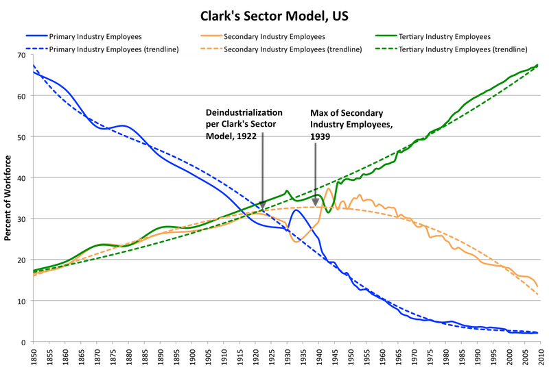 File:Clark's Sector model.png