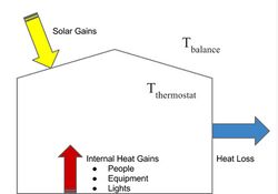 Internal and external heat gains and losses in a building.