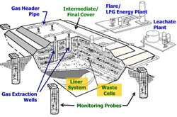 Landfill_gas_collection_system.JPG