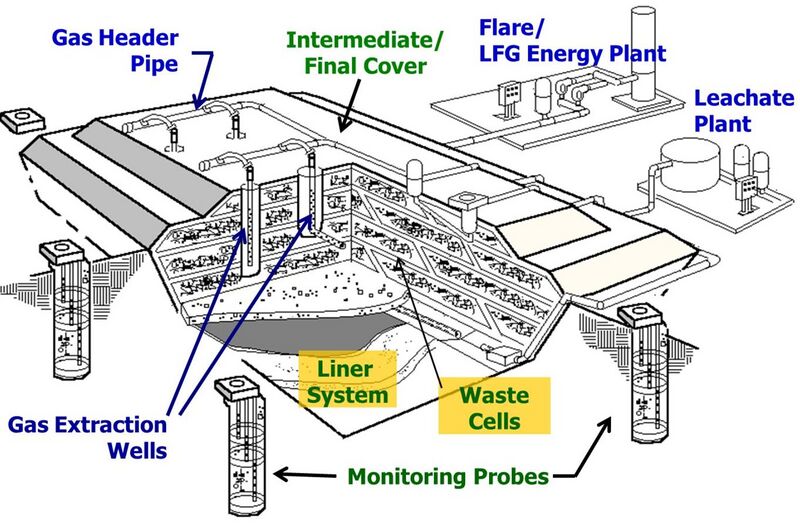 File:Landfill gas collection system.JPG
