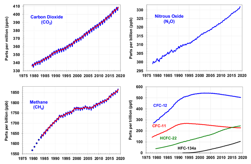 File:Major greenhouse gas trends.png