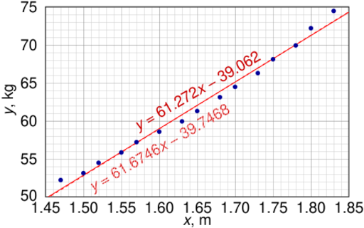 File:OLS example weight vs height fitted linear.svg