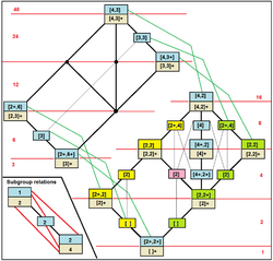 Octahedral symmetry tree conway.png