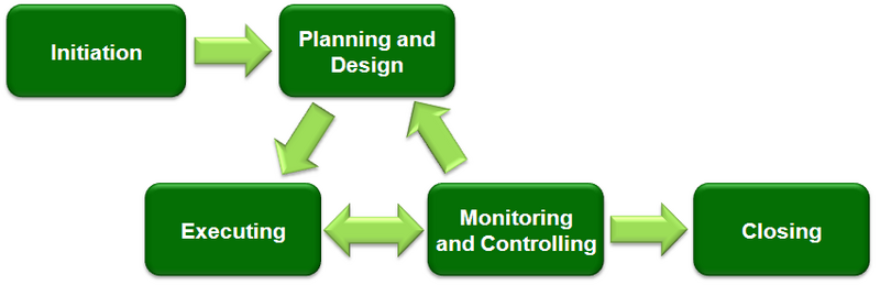 File:Project Management (phases).png