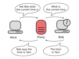 Two computers connected via a proxy server. The first computer says to the proxy server: "ask the second computer what the time is".