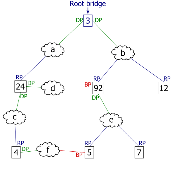 File:Spanning tree protocol at work 5.svg