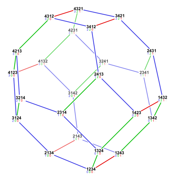 File:Symmetric group 4; permutohedron 3D; Lehmer codes.svg
